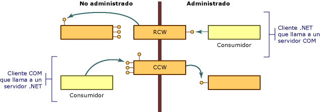 Información general sobre los contenedores COM