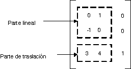 Transformaciones