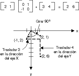 Transformaciones