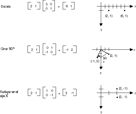 Transformaciones