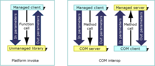 eaw10et3.interopmarshaling(en-us,VS.71).gif