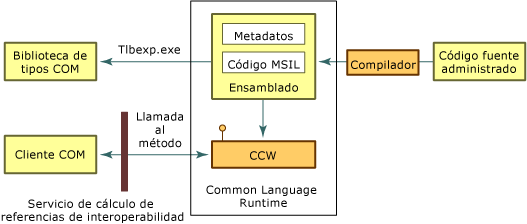 Personalizar contenedores estándar