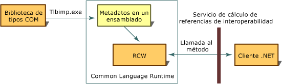 Personalizar contenedores estándar