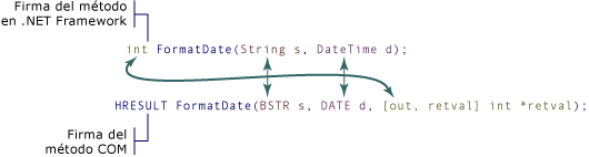 Conversión de prototipo de método