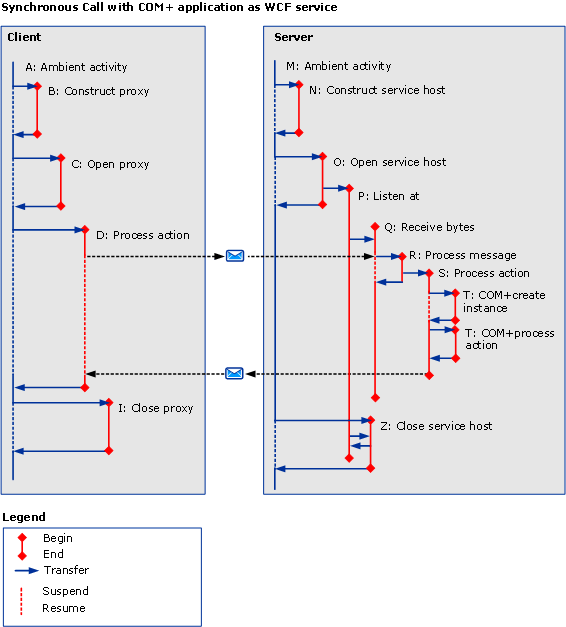 Synchronous calls with a COM+ application