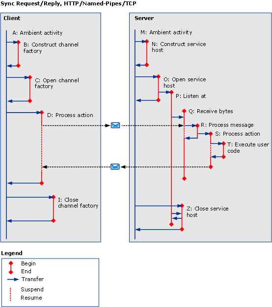 Synchronous scenarios using HTTP/TCP/ Named Pipes