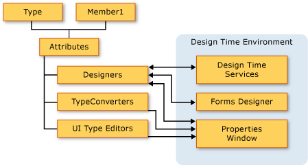 Design-time Architecture