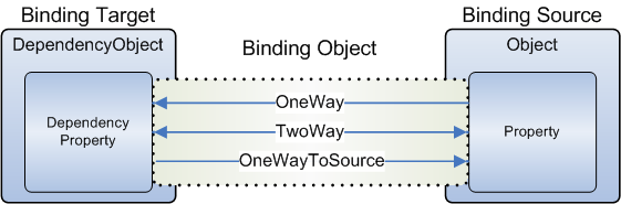 Data binding data flow