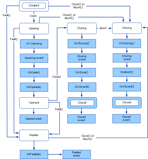 State changes