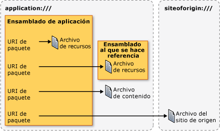 Diagrama de URI de paquete