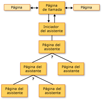 Página que puede navegar a varias páginas