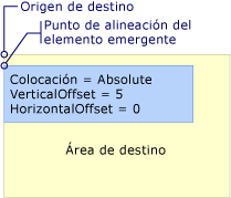 Elemento emergente con colocación Absolute o AbsolutePoint