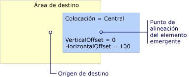 Elemento emergente con colocación Center