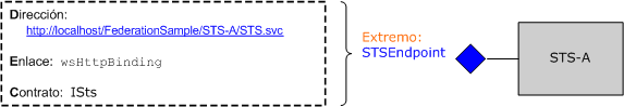 Federación