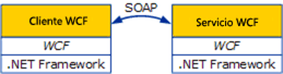 Comunicación entre un servicio y un cliente WCF