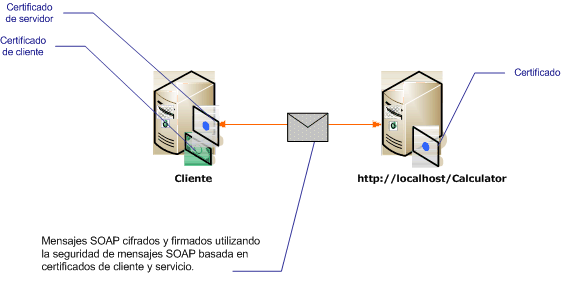 Seguridad de mensajes con certificados mutuos