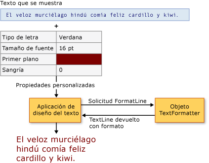 Diagrama de TextFormatter y cliente de diseño de texto