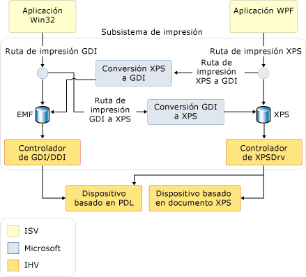 Sistema de impresión XPS