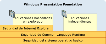 Ilustración de seguridad de WPF