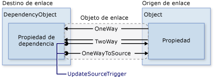 Diagrama UpdateSourceTrigger