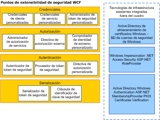 Puntos de extensibilidad de seguridad WCF