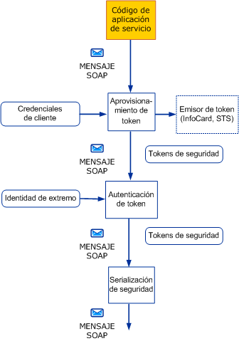 Envío de un mensaje seguro