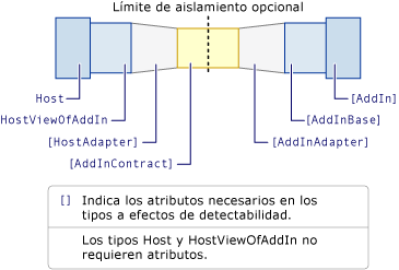 Modelo de complemento con atributos requeridos en tipos.