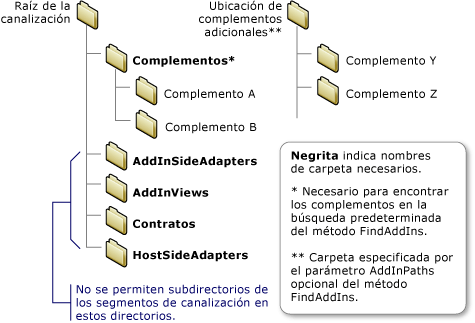 Directorios requeridos para el desarrollo de complementos.