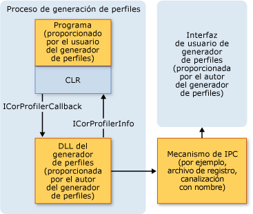 Arquitectura de generación de perfiles