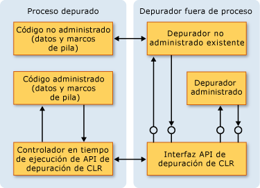 Arquitectura de depuración de CLR