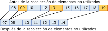 Movimiento de objetos durante la recolección de elementos no utilizados