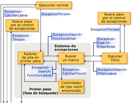 Secuencia de devoluciones de llamada de excepciones