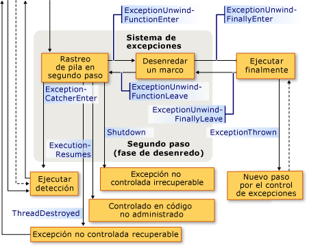 Secuencia de devoluciones de llamada de excepciones