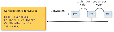 CancellationTokenSource y CancellationTokens