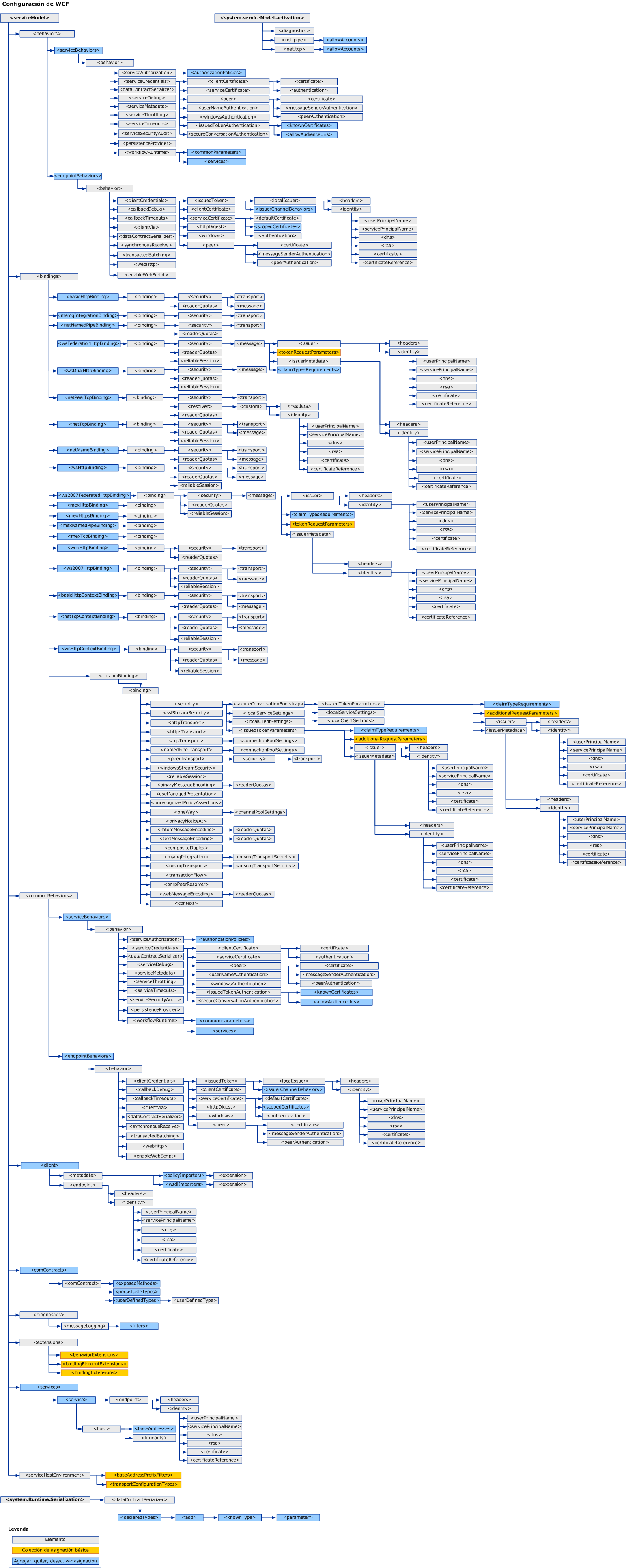 Esquema de configuración WCF