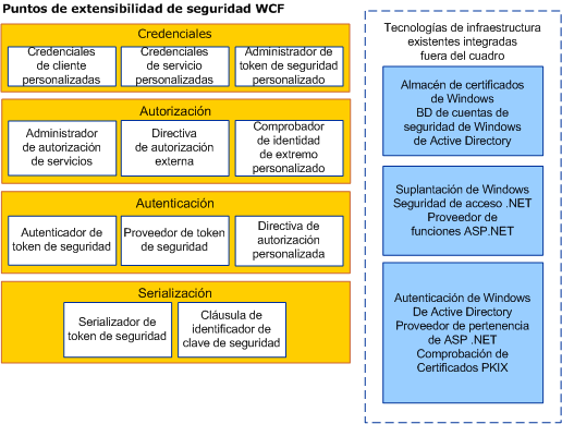 Puntos de extensibilidad de seguridad WCF