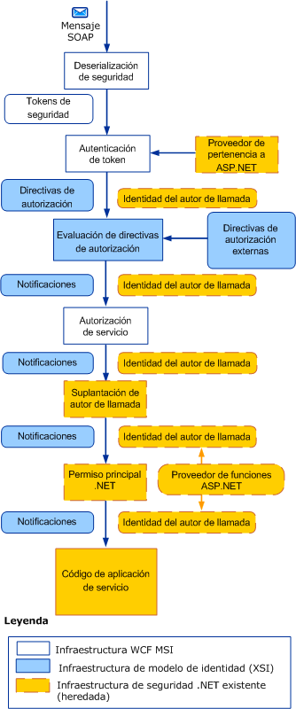 Recepción de un mensaje seguro