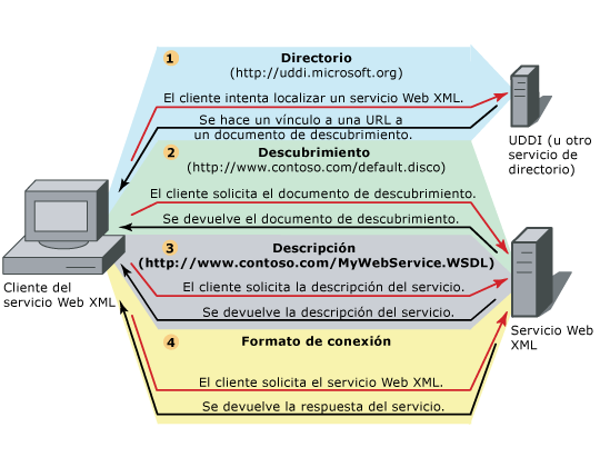 Infraestructura de servicios Web