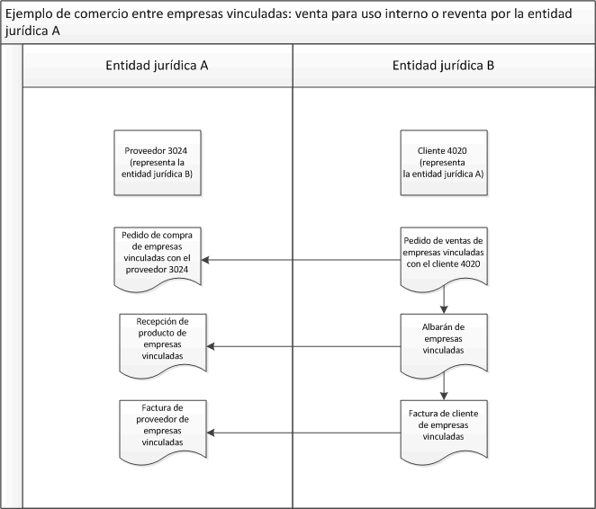 Intercompany example: Sale for internal use