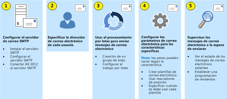 Cómo configurar la funcionalidad de correo electrónico