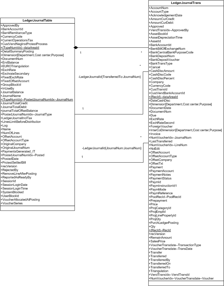 Ledger Journal Tables