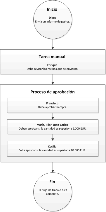 Workflow that has an approval process