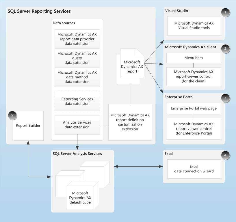 Analytics architecture