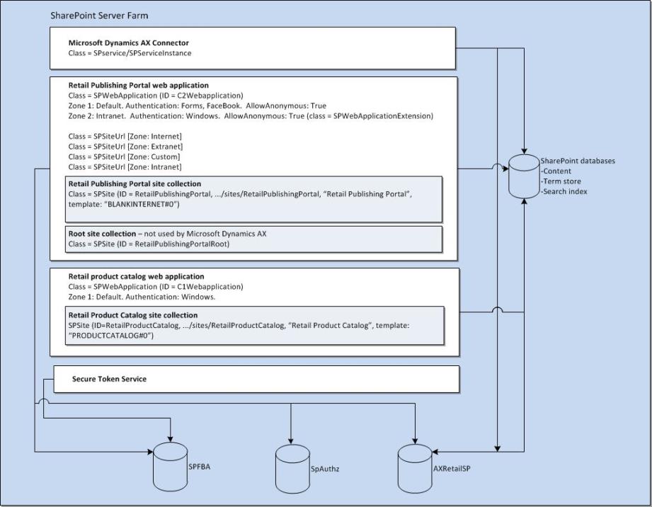 Architecture of the online store site collections