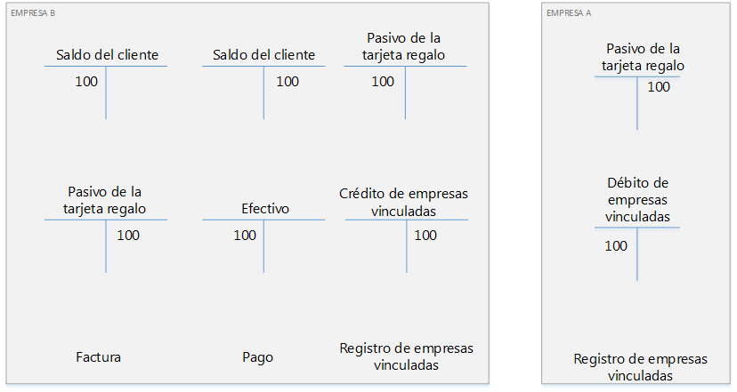 Contabilidad de las empresas vinculadas para las ventas de la tarjeta regalo