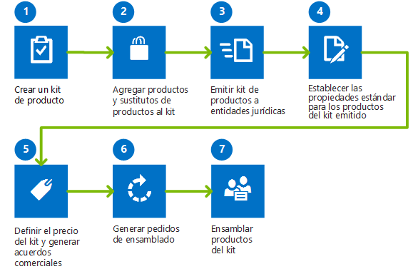 Flujo de proceso para configurar y mantener los kits del producto