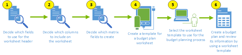 Budget plan template wizard process