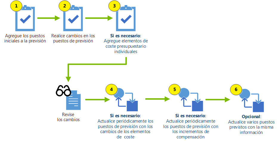 Diagrama de trabajo con puestos de previsión