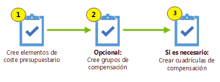 Diagrama de configuración de presupuesto de puesto