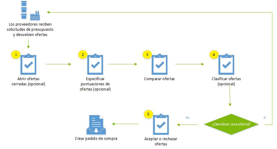 Proceso de comparación y aceptación de ofertas